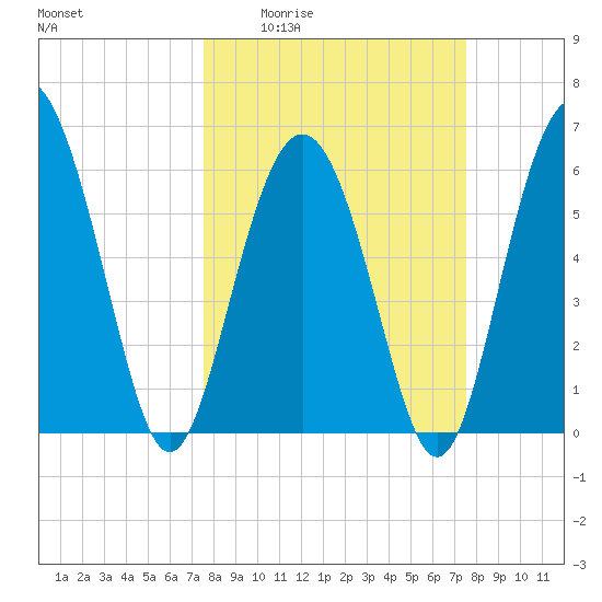 Tybee Light tide chart for Thursday, March 14, 2024