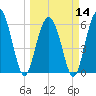 Tybee Light tide chart for Thursday, March 14, 2024