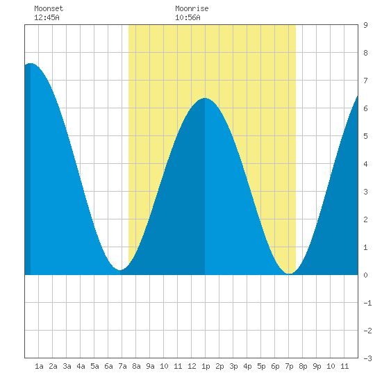 Tybee Light tide chart for Friday, March 15, 2024