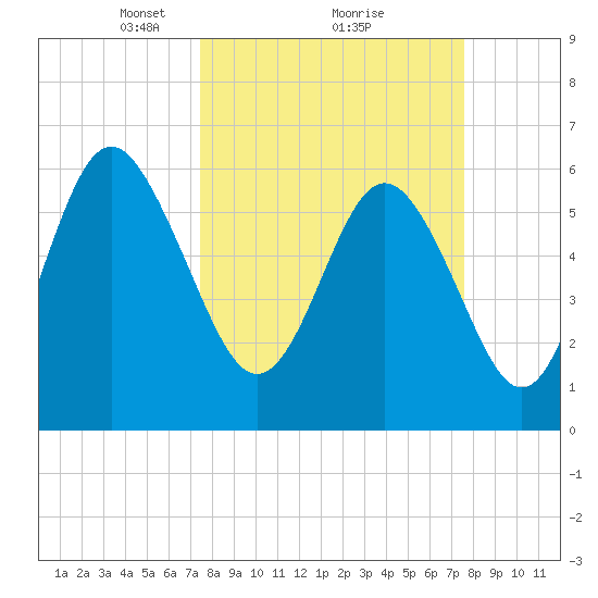 Tybee Light tide chart for Monday, March 18, 2024