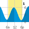 Tybee Light tide chart for Friday, March 1, 2024