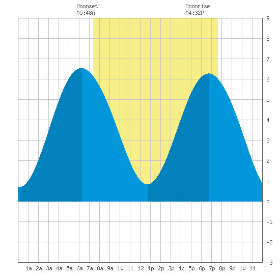 Tybee Light tide chart for Thursday, March 21, 2024