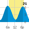 Tybee Light tide chart for Thursday, March 21, 2024