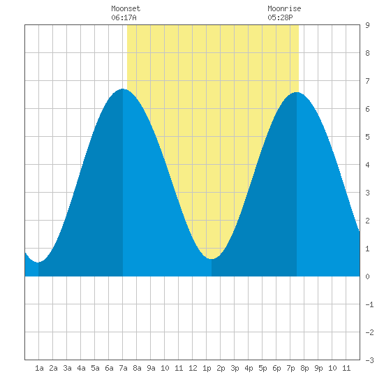 Tybee Light tide chart for Friday, March 22, 2024