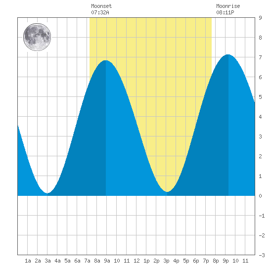 Tybee Light tide chart for Monday, March 25, 2024
