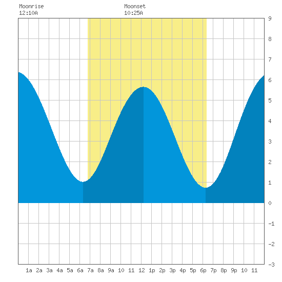 Tybee Light tide chart for Saturday, March 2, 2024