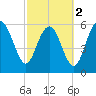 Tybee Light tide chart for Saturday, March 2, 2024