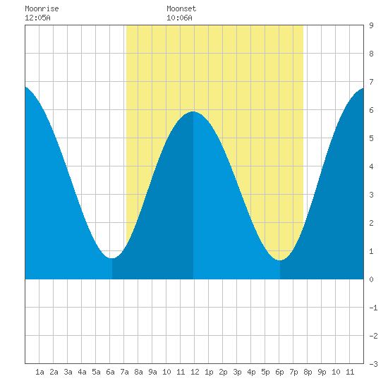 Tybee Light tide chart for Saturday, March 30, 2024