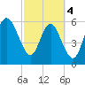 Tybee Light tide chart for Monday, March 4, 2024