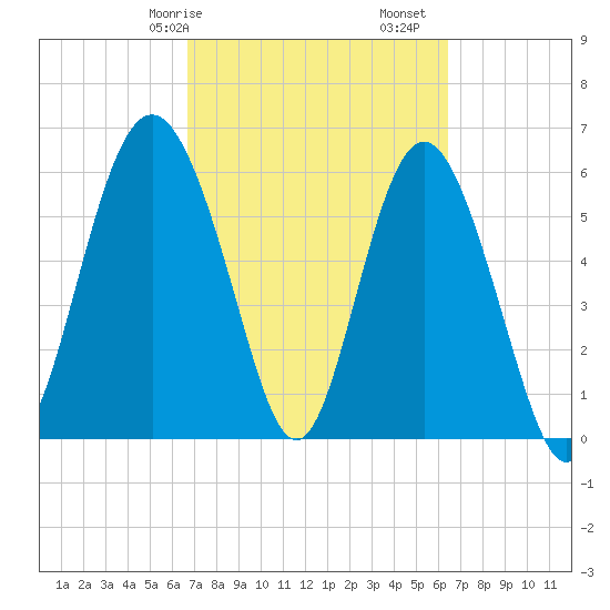 Tybee Light tide chart for Thursday, March 7, 2024