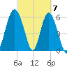 Tybee Light tide chart for Thursday, March 7, 2024
