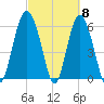 Tybee Light tide chart for Friday, March 8, 2024