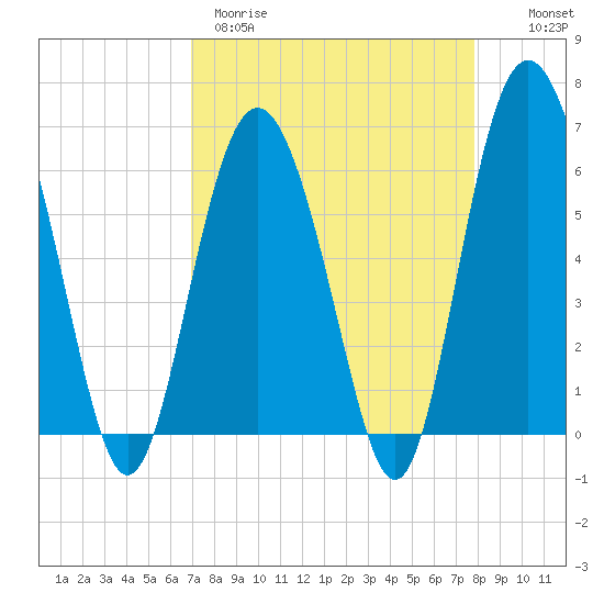 Tybee Light tide chart for Wednesday, April 10, 2024