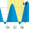 Tybee Light tide chart for Wednesday, April 10, 2024
