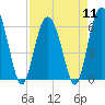 Tybee Light tide chart for Thursday, April 11, 2024