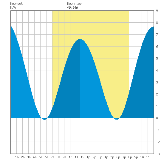 Tybee Light tide chart for Friday, April 12, 2024