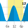 Tybee Light tide chart for Friday, April 12, 2024