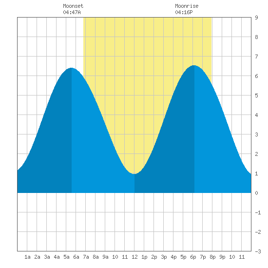 Tybee Light tide chart for Friday, April 19, 2024