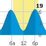 Tybee Light tide chart for Friday, April 19, 2024