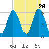 Tybee Light tide chart for Saturday, April 20, 2024