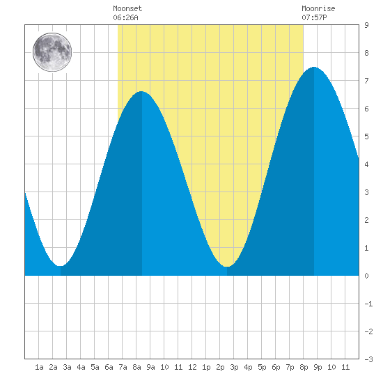 Tybee Light tide chart for Tuesday, April 23, 2024