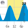 Tybee Light tide chart for Tuesday, April 23, 2024