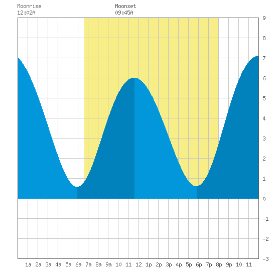 Tybee Light tide chart for Sunday, April 28, 2024