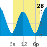 Tybee Light tide chart for Sunday, April 28, 2024