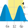 Tybee Light tide chart for Thursday, April 4, 2024