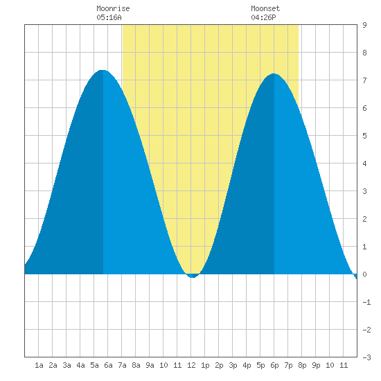 Tybee Light tide chart for Friday, April 5, 2024
