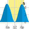 Tybee Light tide chart for Friday, April 5, 2024