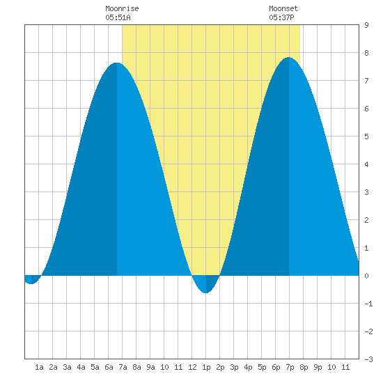 Tybee Light tide chart for Saturday, April 6, 2024