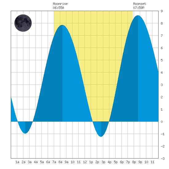 Tybee Light tide chart for Monday, April 8, 2024