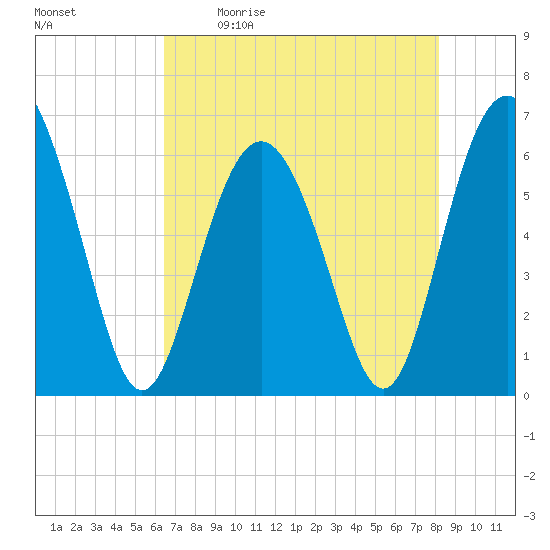 Tybee Light tide chart for Saturday, May 11, 2024