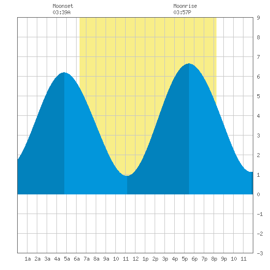 Tybee Light tide chart for Saturday, May 18, 2024