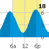 Tybee Light tide chart for Saturday, May 18, 2024