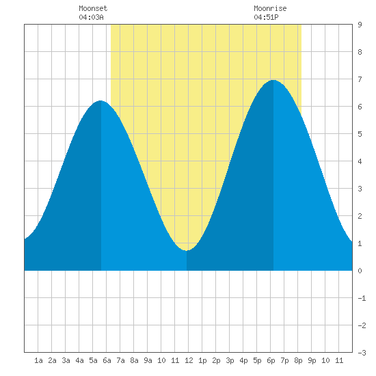 Tybee Light tide chart for Sunday, May 19, 2024