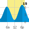 Tybee Light tide chart for Sunday, May 19, 2024