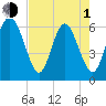 Tybee Light tide chart for Wednesday, May 1, 2024