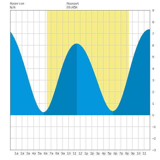 Tybee Light tide chart for Monday, May 27, 2024