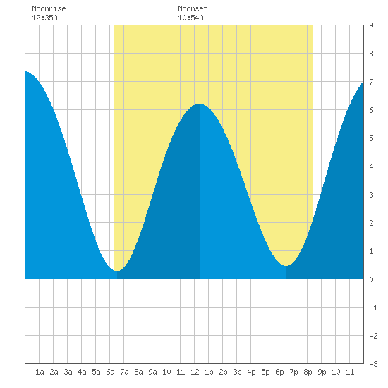 Tybee Light tide chart for Tuesday, May 28, 2024
