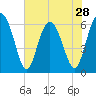 Tybee Light tide chart for Tuesday, May 28, 2024