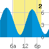 Tybee Light tide chart for Thursday, May 2, 2024