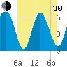 Tybee Light tide chart for Thursday, May 30, 2024