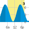 Tybee Light tide chart for Friday, May 3, 2024