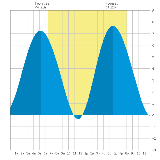 Tybee Light tide chart for Saturday, May 4, 2024