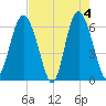 Tybee Light tide chart for Saturday, May 4, 2024