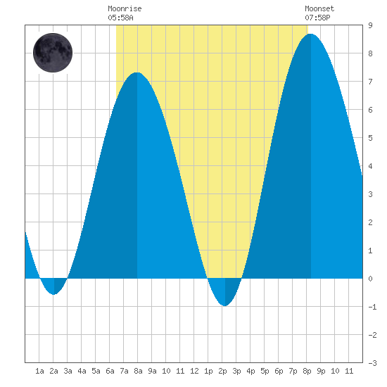 Tybee Light tide chart for Tuesday, May 7, 2024