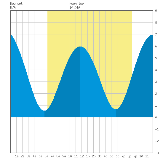 Tybee Light tide chart for Monday, June 10, 2024