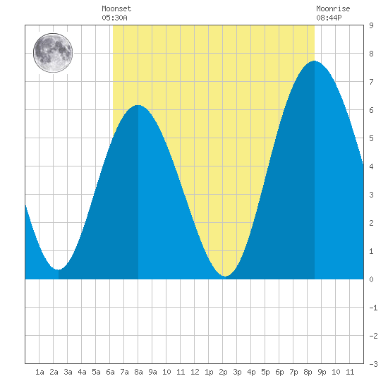 Tybee Light tide chart for Friday, June 21, 2024